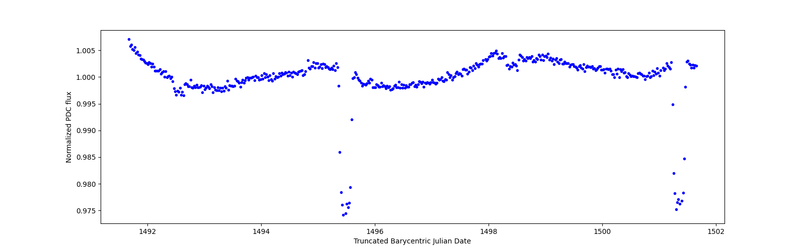 Zoomed-in timeseries plot