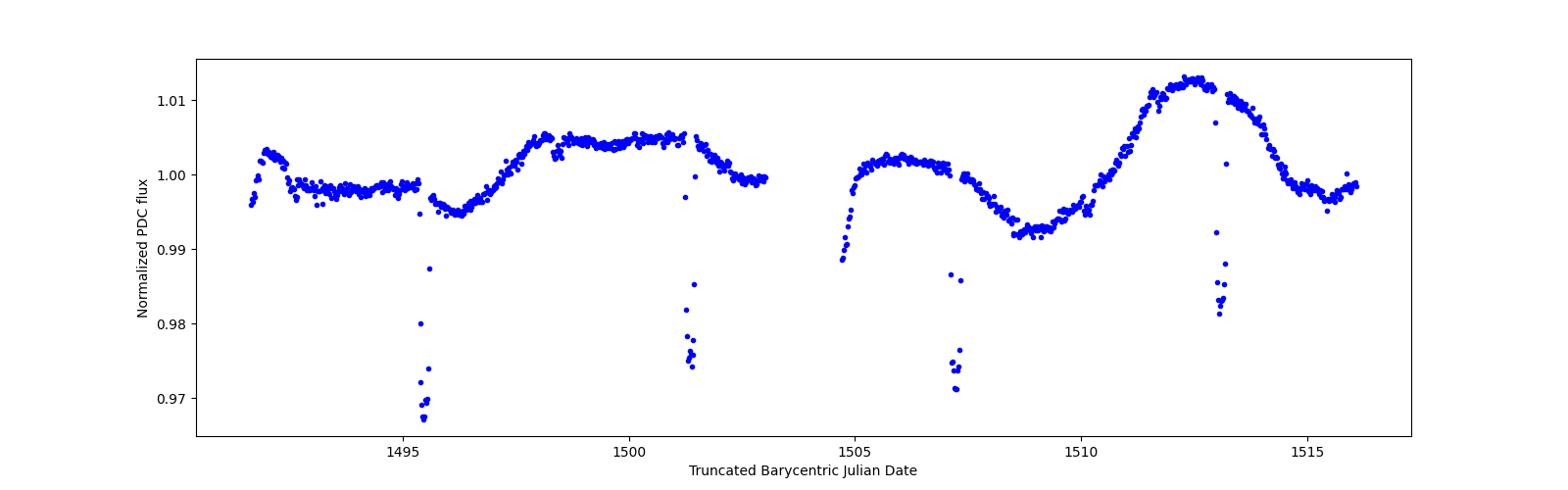 Timeseries plot