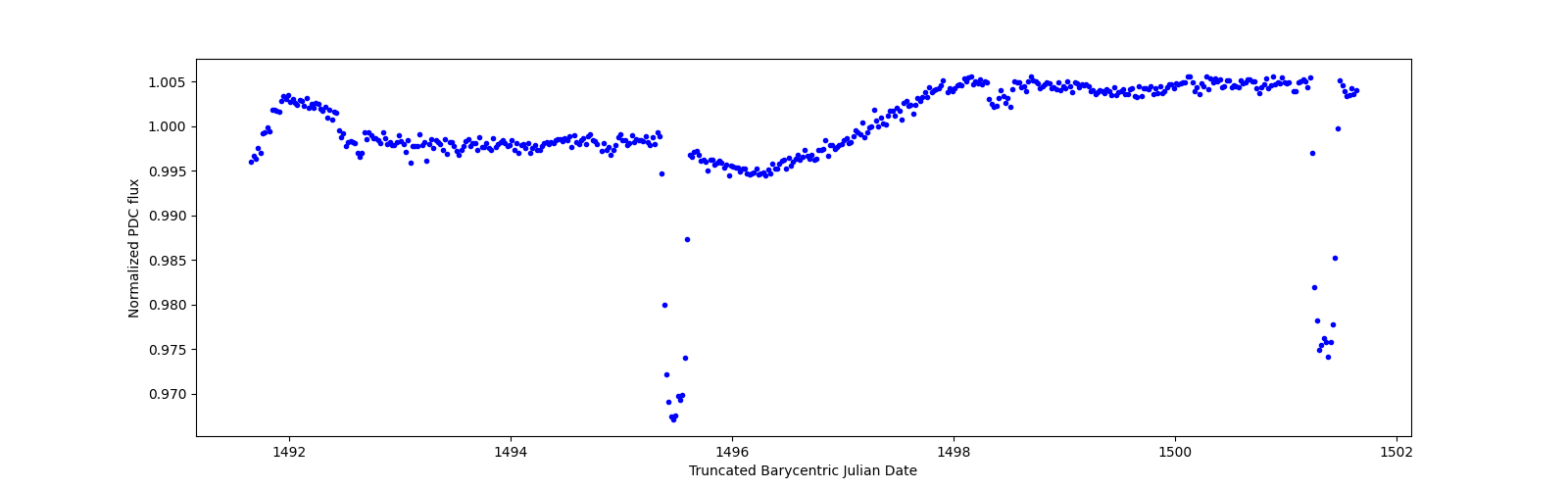 Zoomed-in timeseries plot