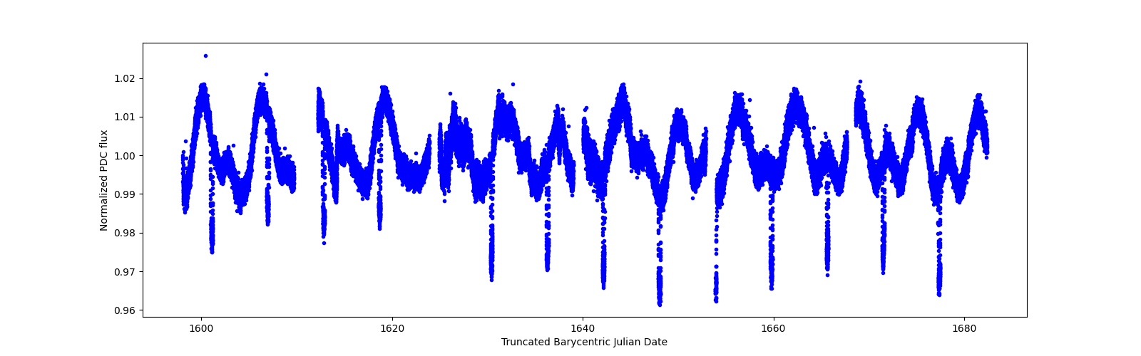 Timeseries plot