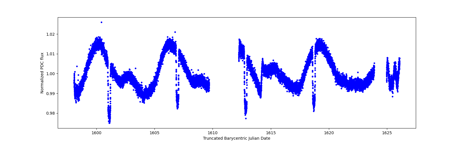 Zoomed-in timeseries plot