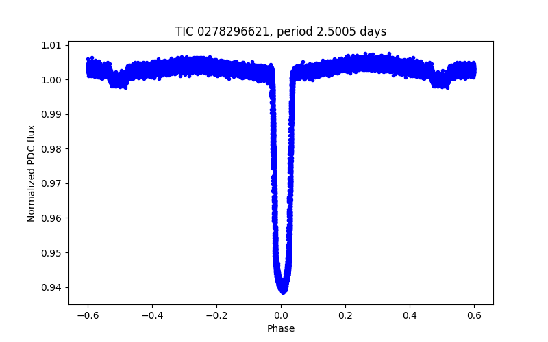 Phase plot
