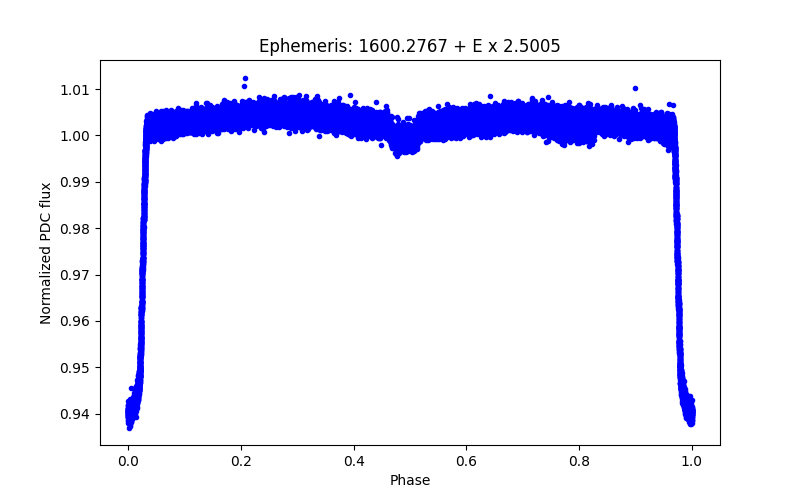 Phase plot