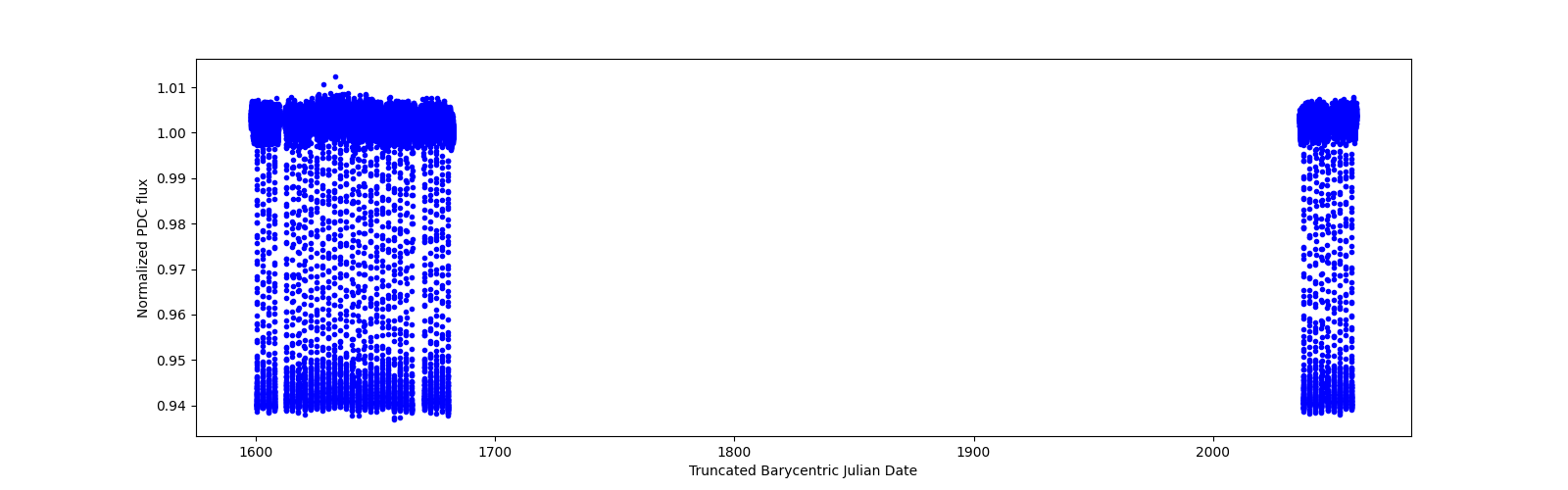 Timeseries plot