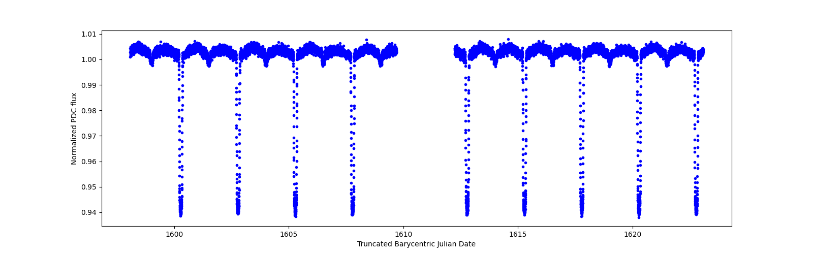 Zoomed-in timeseries plot