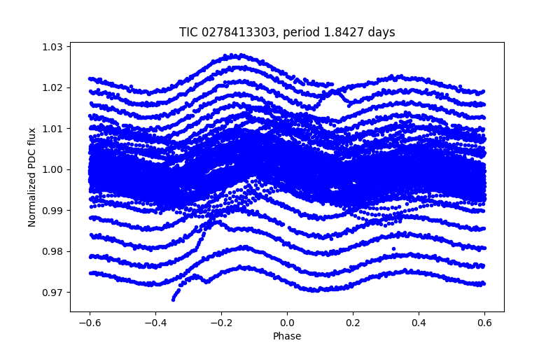 Phase plot