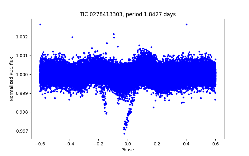 Phase plot