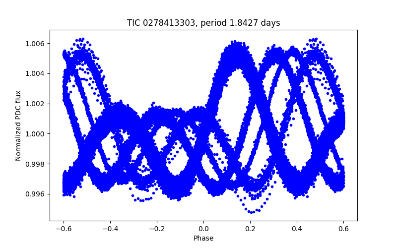 Phase plot
