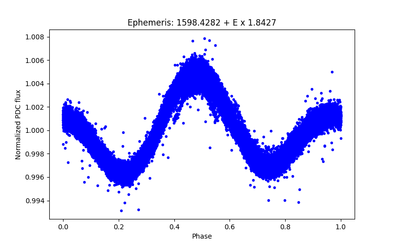 Phase plot