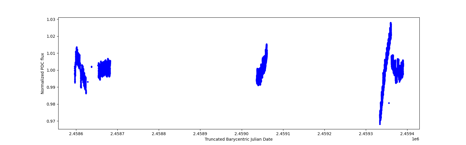 Timeseries plot