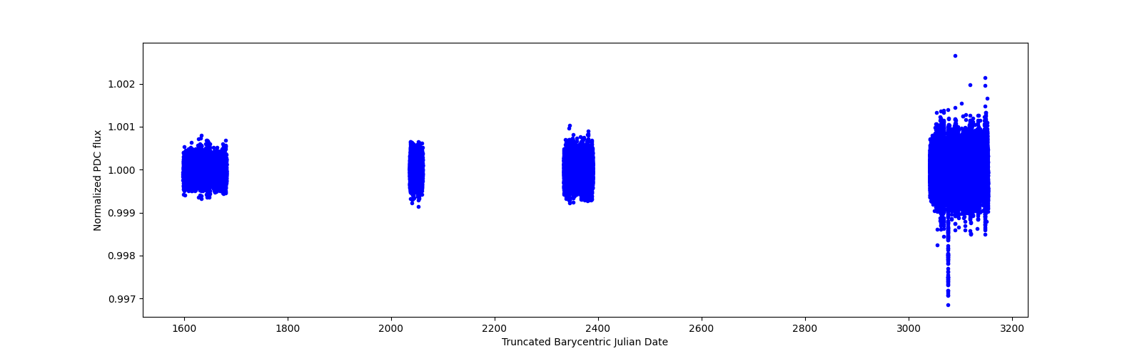 Timeseries plot