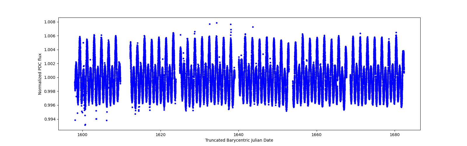 Timeseries plot