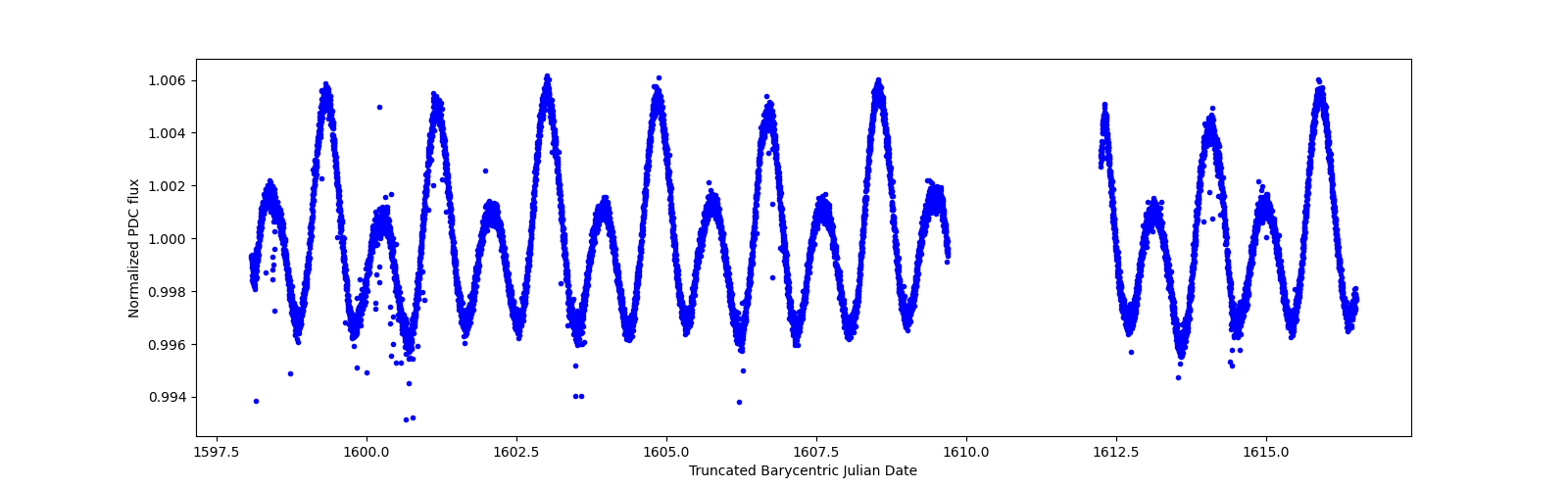 Zoomed-in timeseries plot