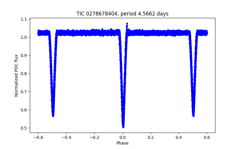 Phase plot