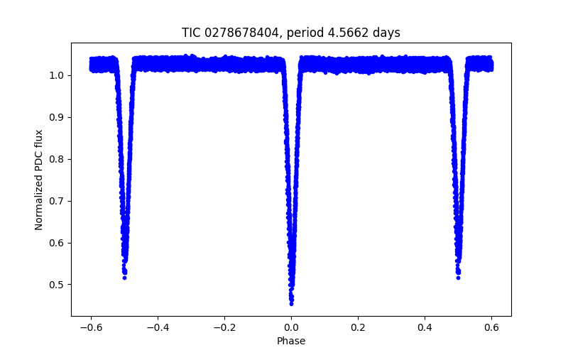Phase plot