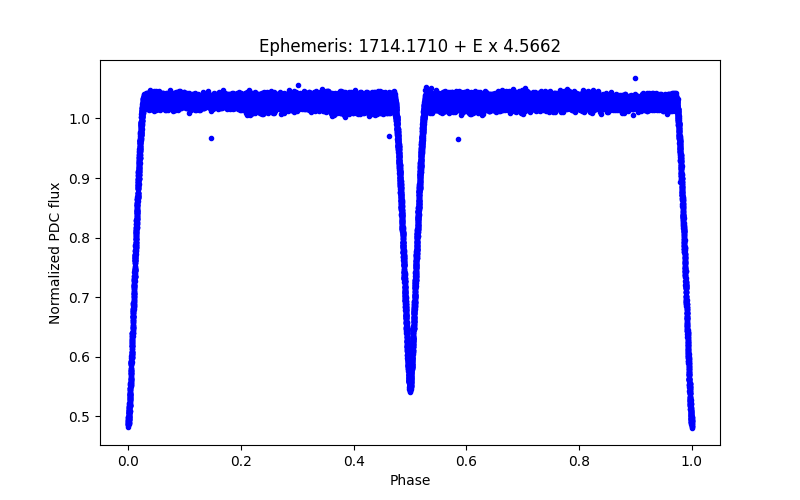 Phase plot