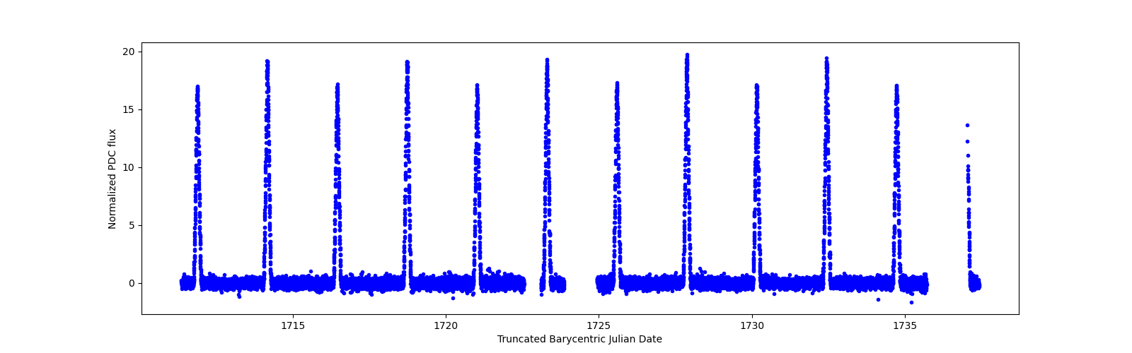 Timeseries plot