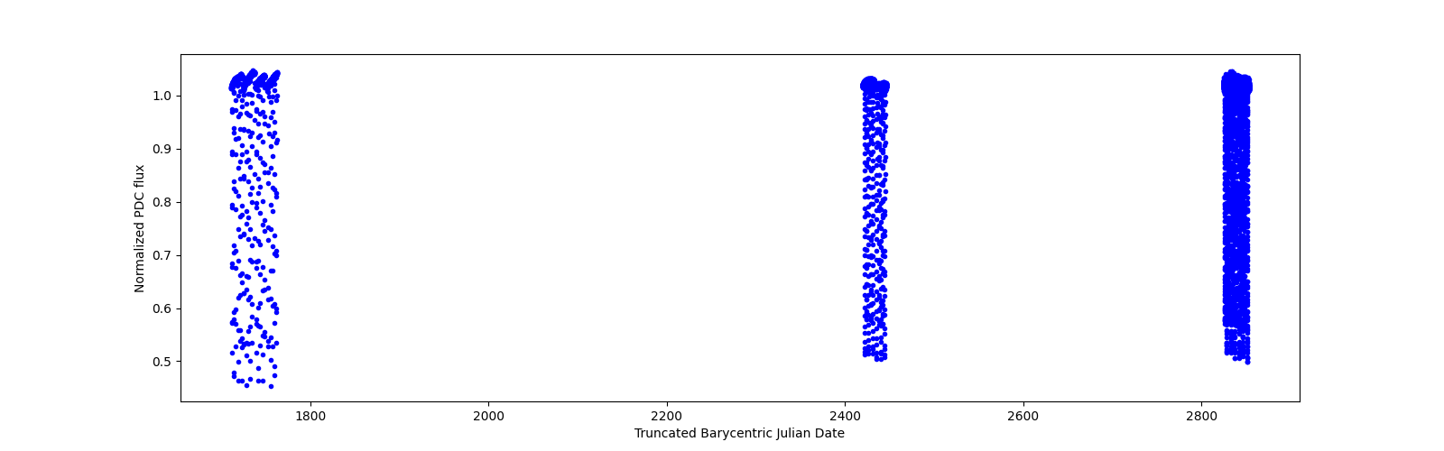 Timeseries plot