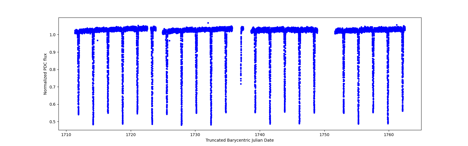 Timeseries plot