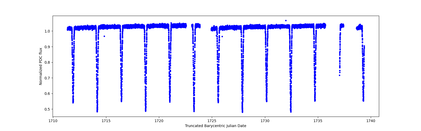 Zoomed-in timeseries plot