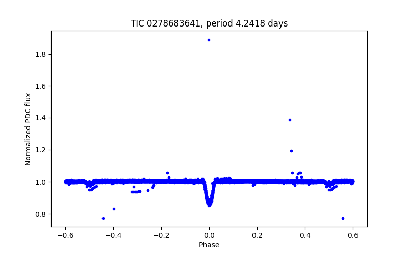 Phase plot