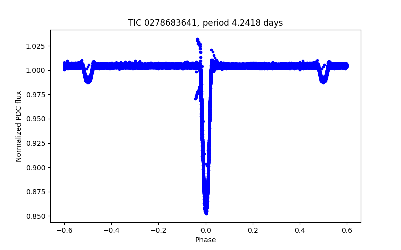 Phase plot