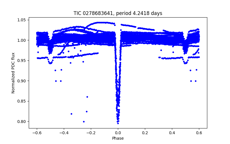 Phase plot