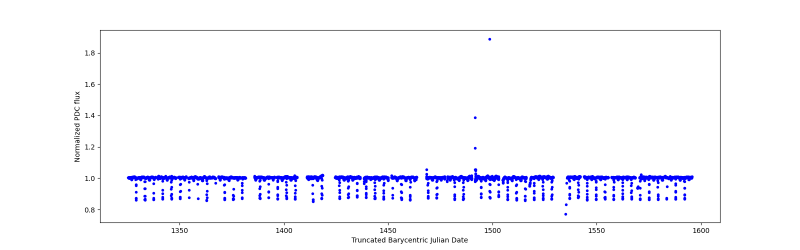 Timeseries plot