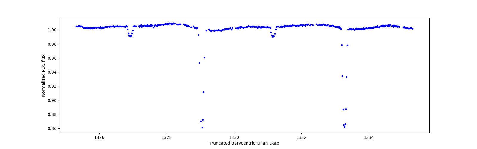 Zoomed-in timeseries plot