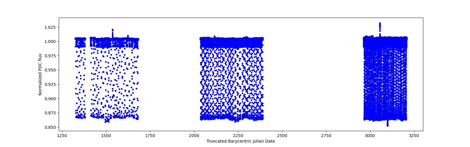 Timeseries plot