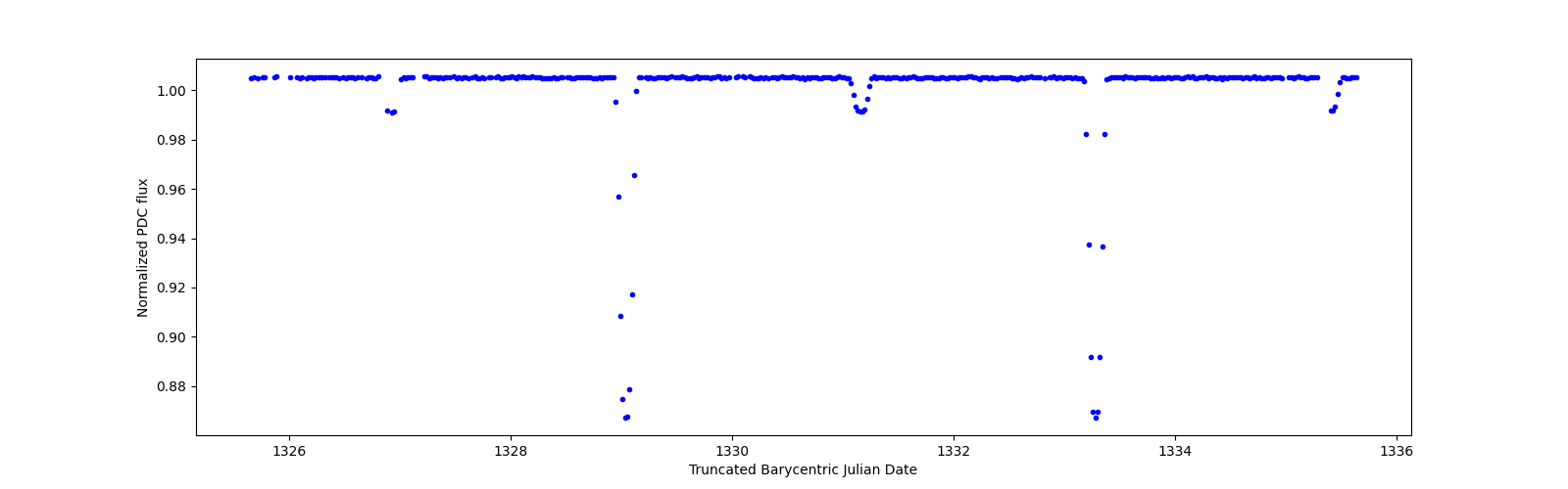 Zoomed-in timeseries plot