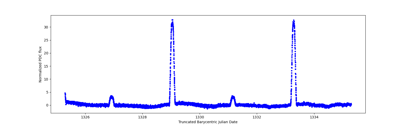 Zoomed-in timeseries plot