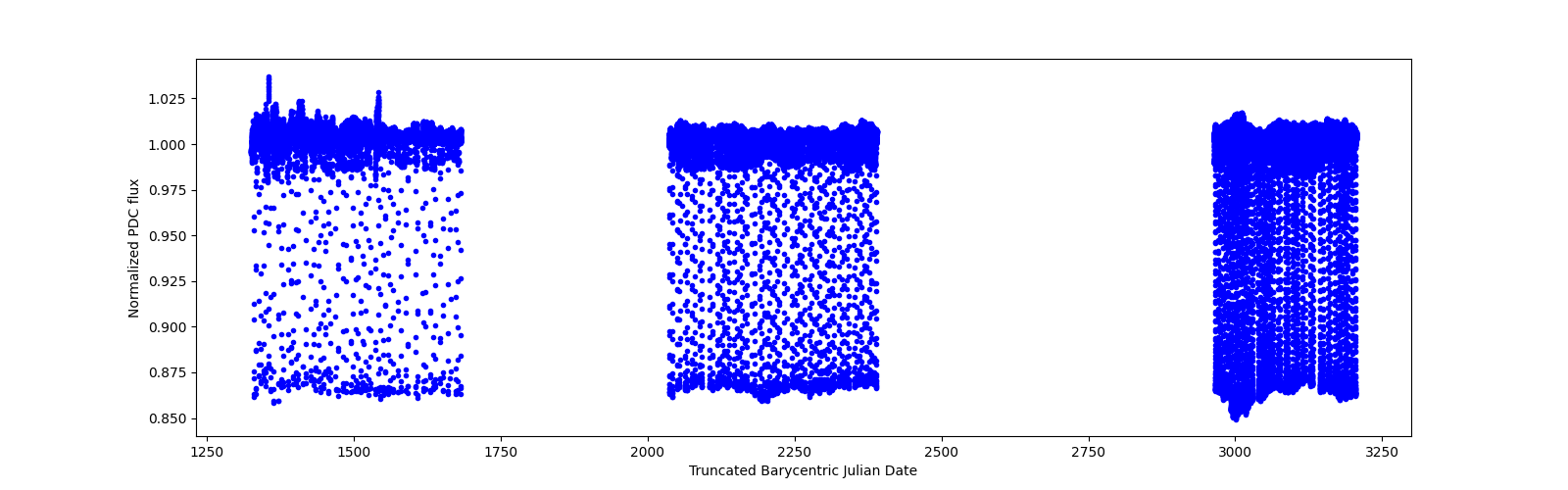 Timeseries plot