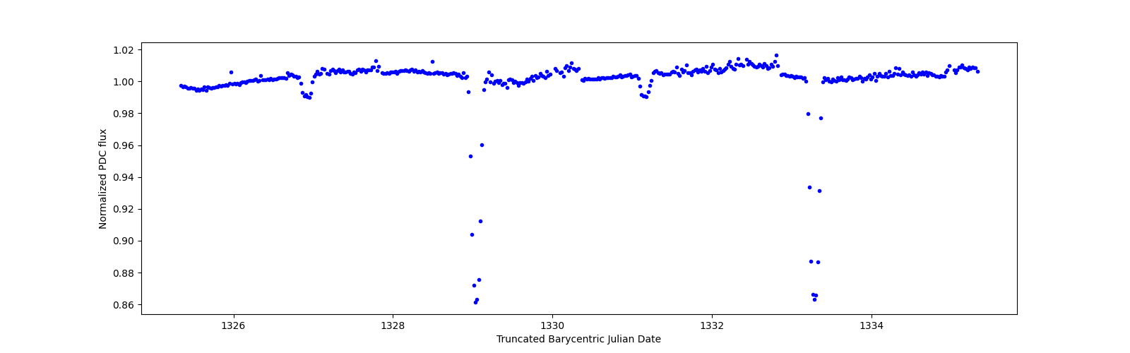 Zoomed-in timeseries plot