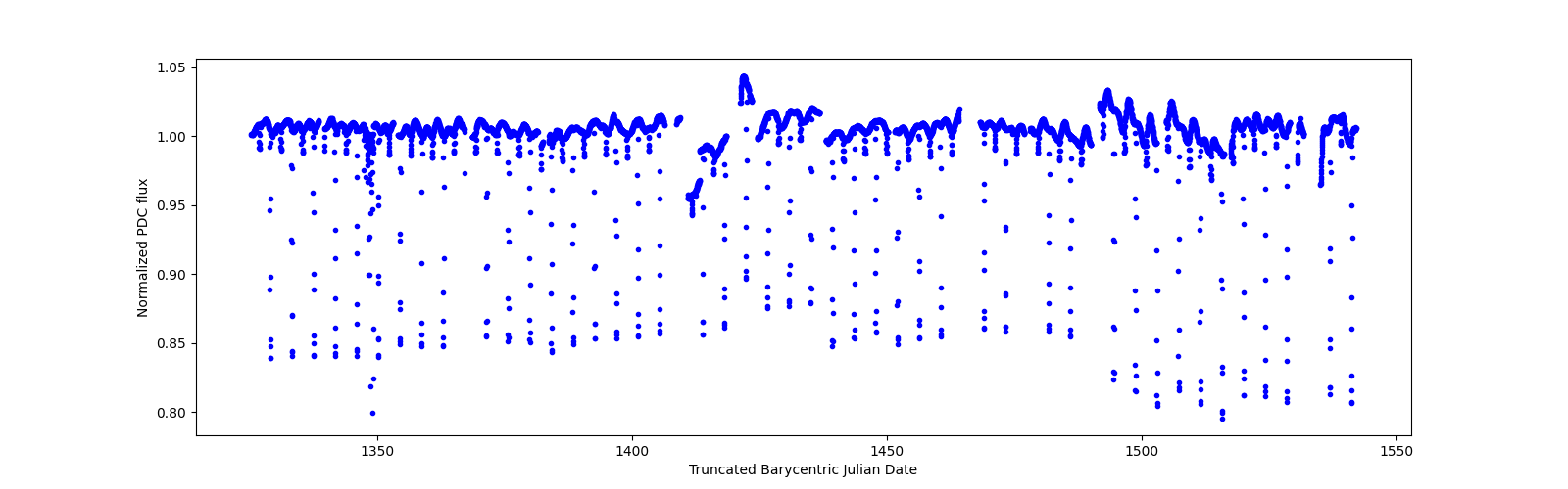 Timeseries plot