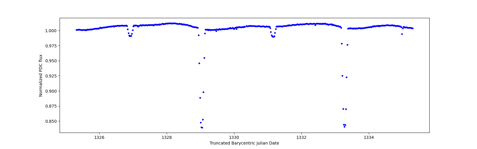 Zoomed-in timeseries plot