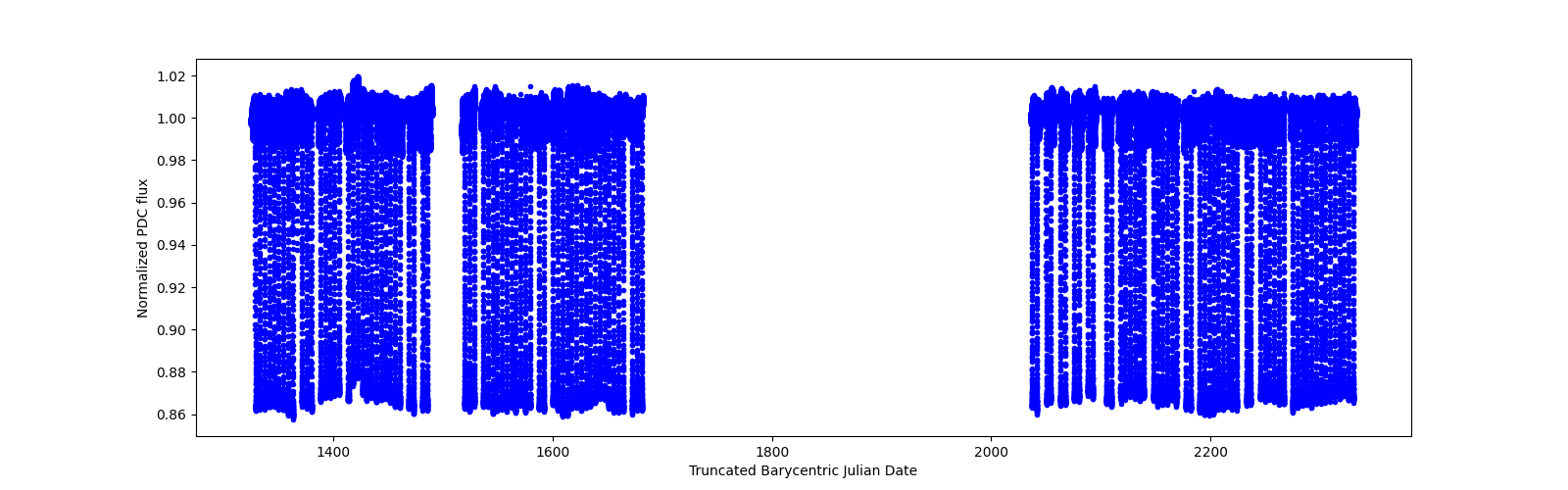 Timeseries plot