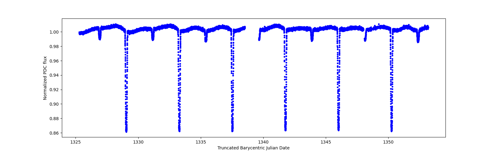 Zoomed-in timeseries plot