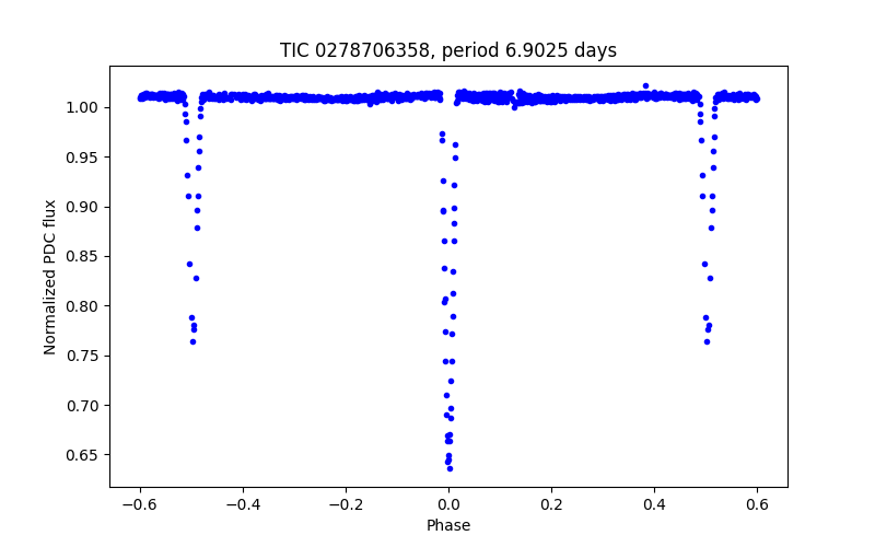 Phase plot