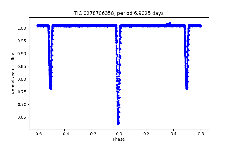 Phase plot