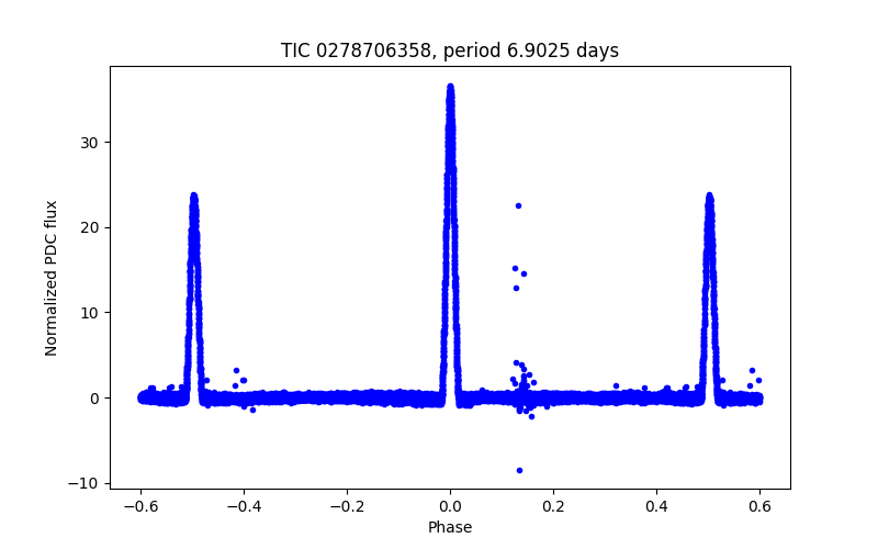 Phase plot