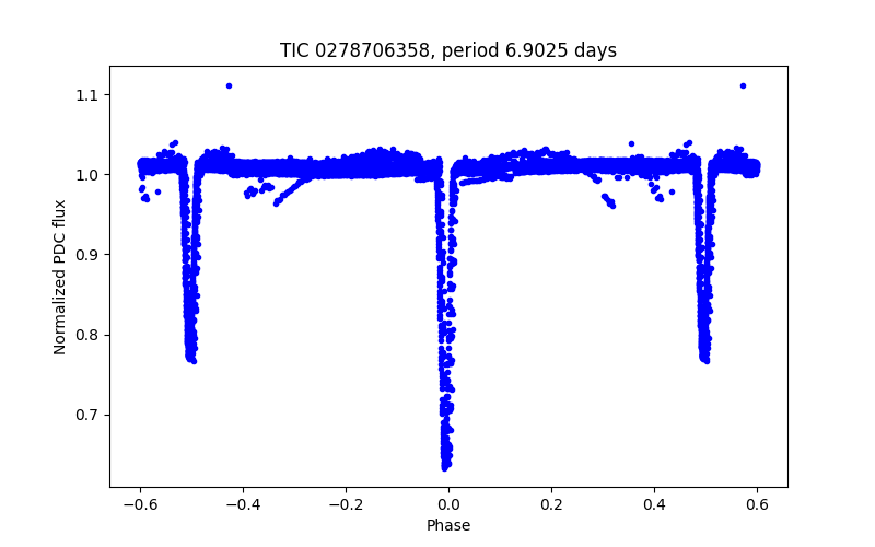 Phase plot