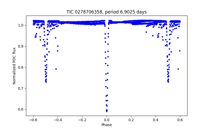 Phase plot