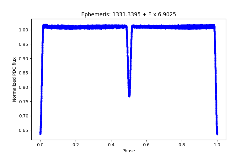 Phase plot