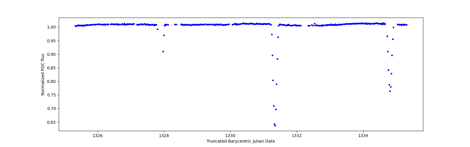 Zoomed-in timeseries plot