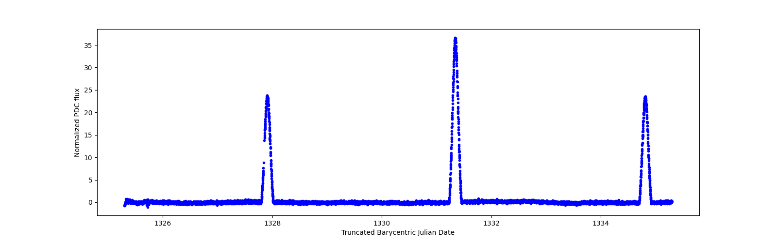 Zoomed-in timeseries plot