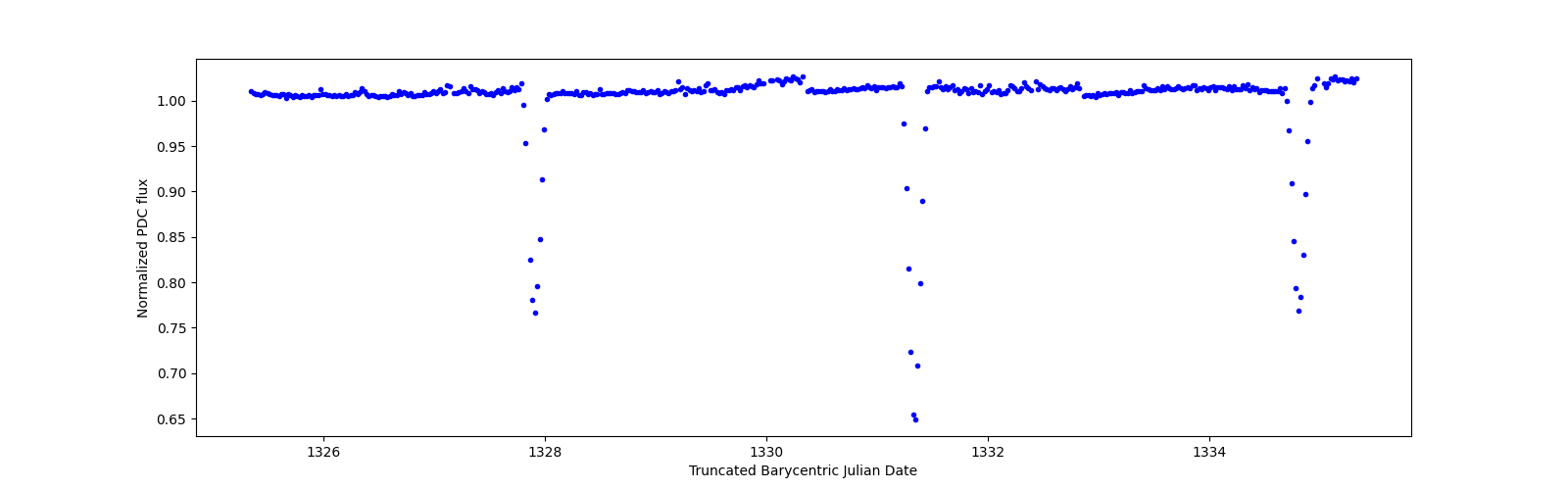 Zoomed-in timeseries plot