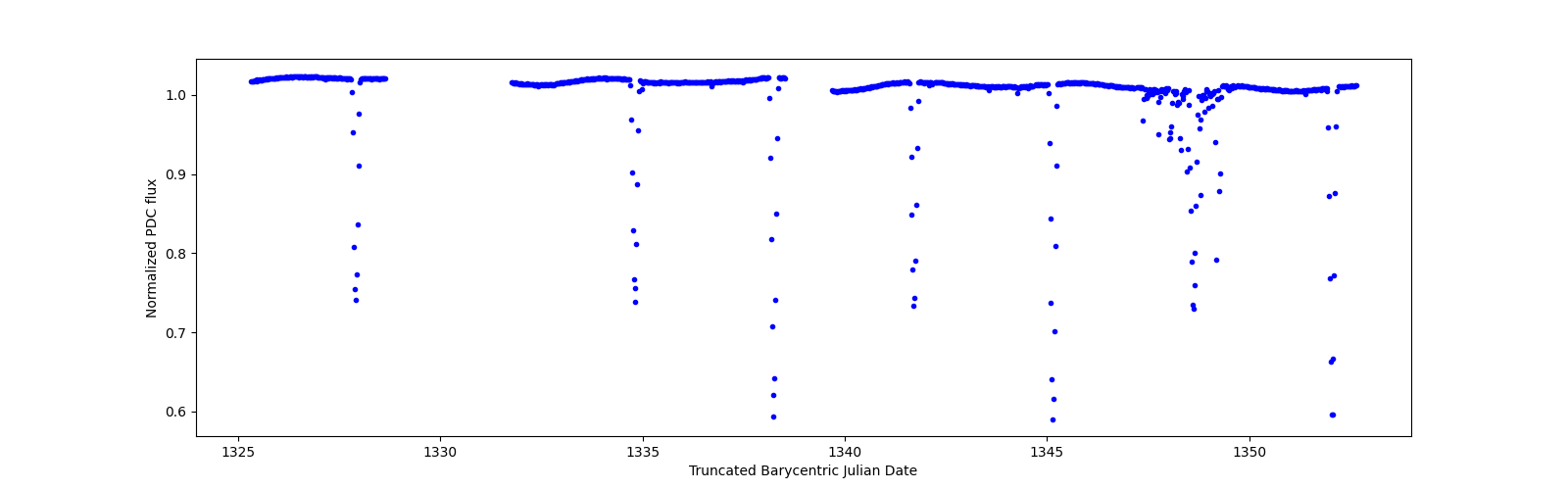 Timeseries plot
