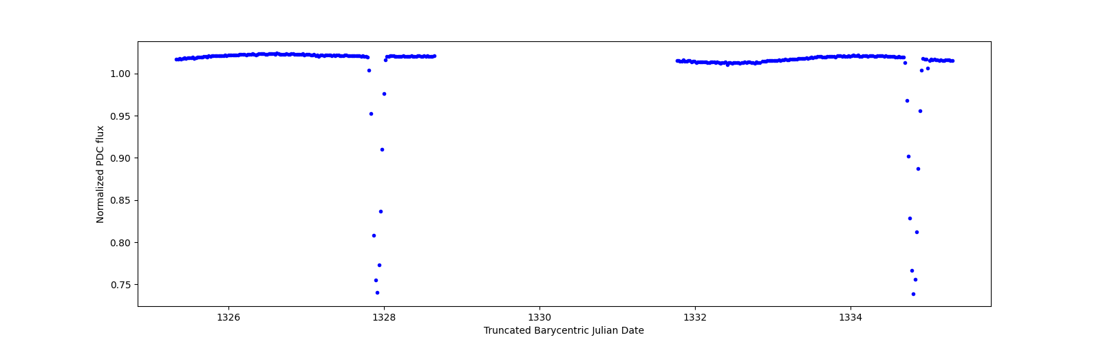 Zoomed-in timeseries plot