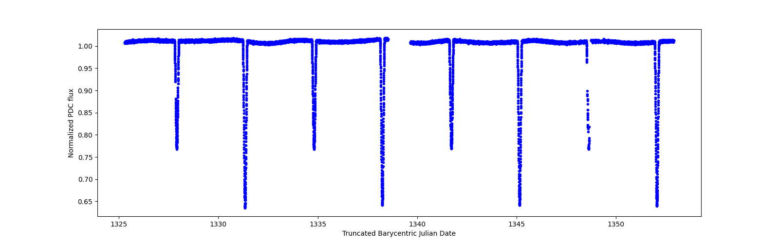 Timeseries plot